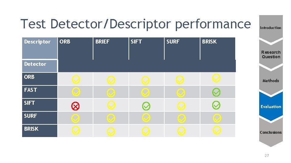 Test Detector/Descriptor performance Descriptor ORB BRIEF SIFT SURF Introduction BRISK Research Question Detector ORB