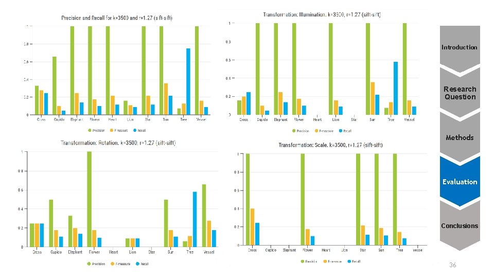 Introduction Research Question Methods Evaluation Conclusions 36 