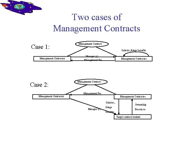 Two cases of Management Contracts Case 1: Management Contractor Case 2: Management Contractor Management
