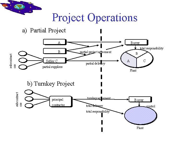 Project Operations a) Partial Project subcontract ors A B Seller C partial suppliers Buyer