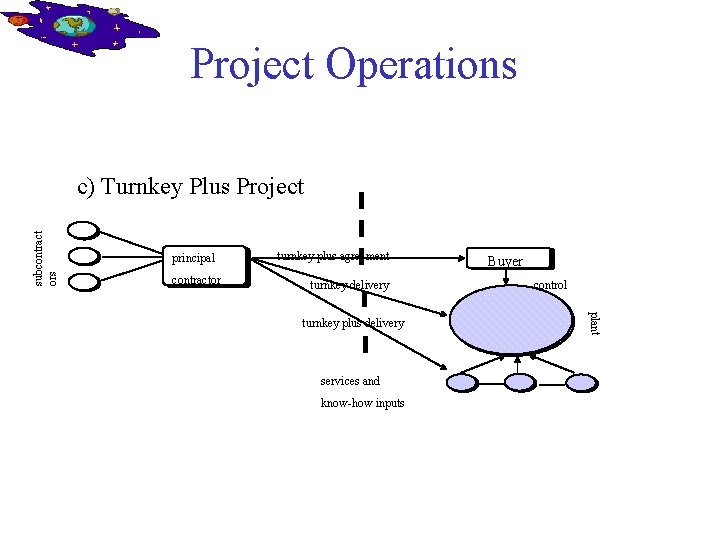 Project Operations subcontract ors c) Turnkey Plus Project principal contractor turnkey plus agreement turnkey