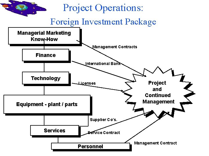 Project Operations: Foreign Investment Package Managerial Marketing Know-How Management Contracts Finance International Bank Technology