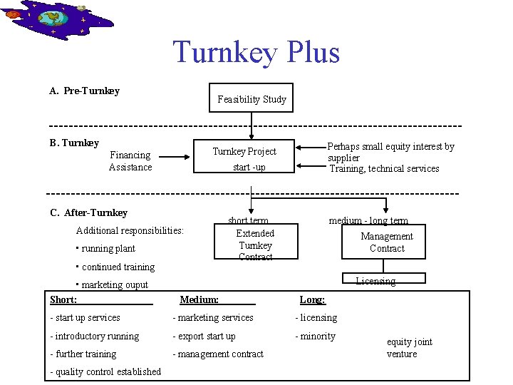 Turnkey Plus A. Pre-Turnkey Feasibility Study B. Turnkey start -up C. After-Turnkey Additional responsibilities: