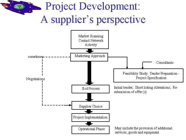 Project Development: A supplier’s perspective Market Scanning Contact Network Activity sometimes Marketing Approach Consultants