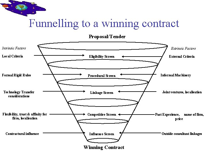 Funnelling to a winning contract Proposal/Tender Intrinsic Factors Extrinsic Factors Local Criteria Eligibility Screen