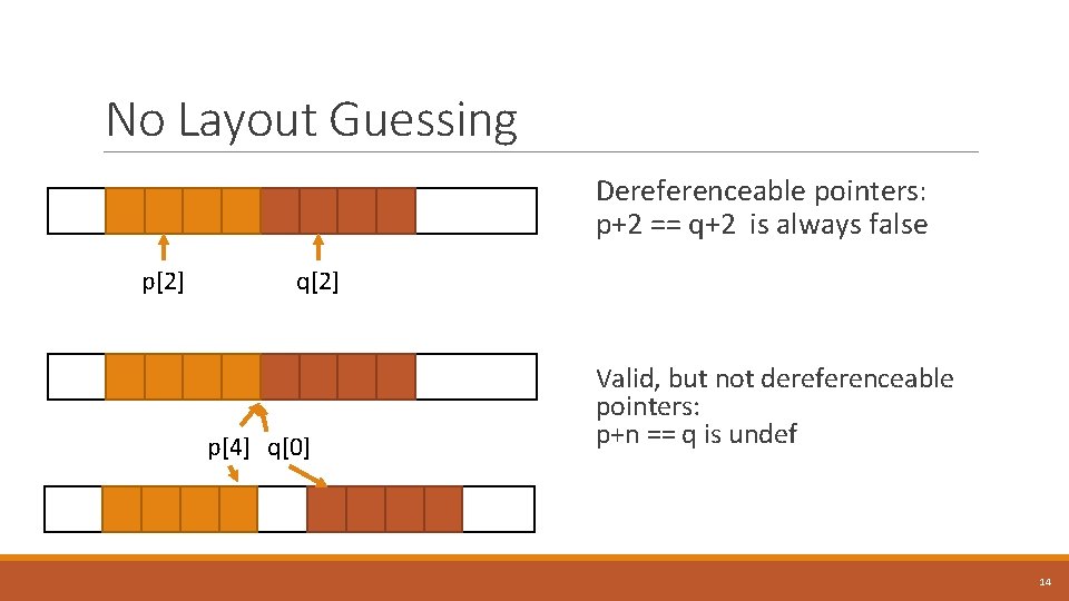 No Layout Guessing Dereferenceable pointers: p+2 == q+2 is always false p[2] q[2] p[4]
