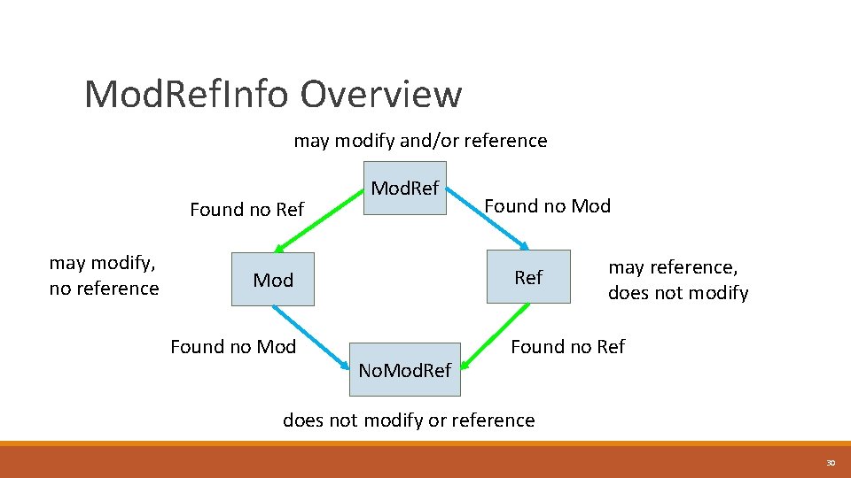 Mod. Ref. Info Overview may modify and/or reference Found no Ref may modify, no