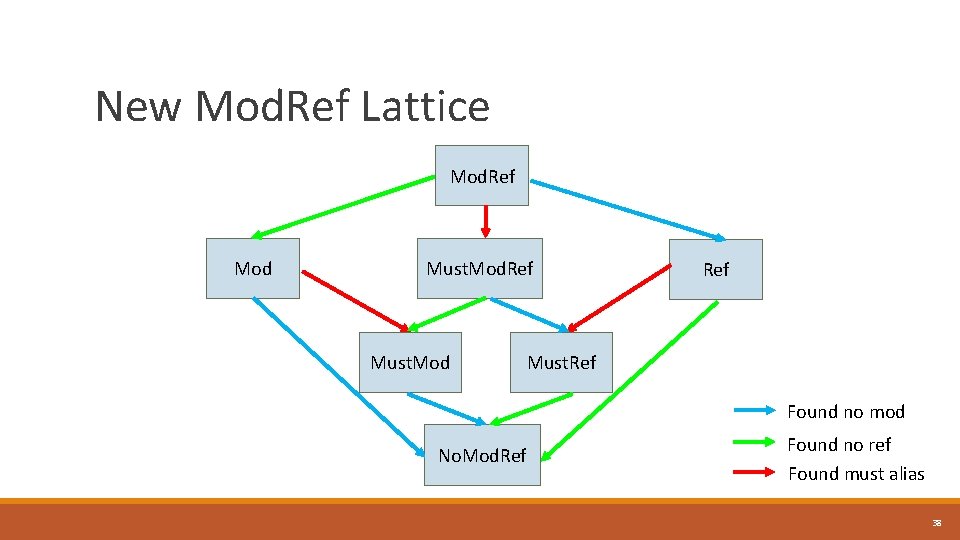 New Mod. Ref Lattice Mod. Ref Mod Must. Mod. Ref Must. Mod Ref Must.