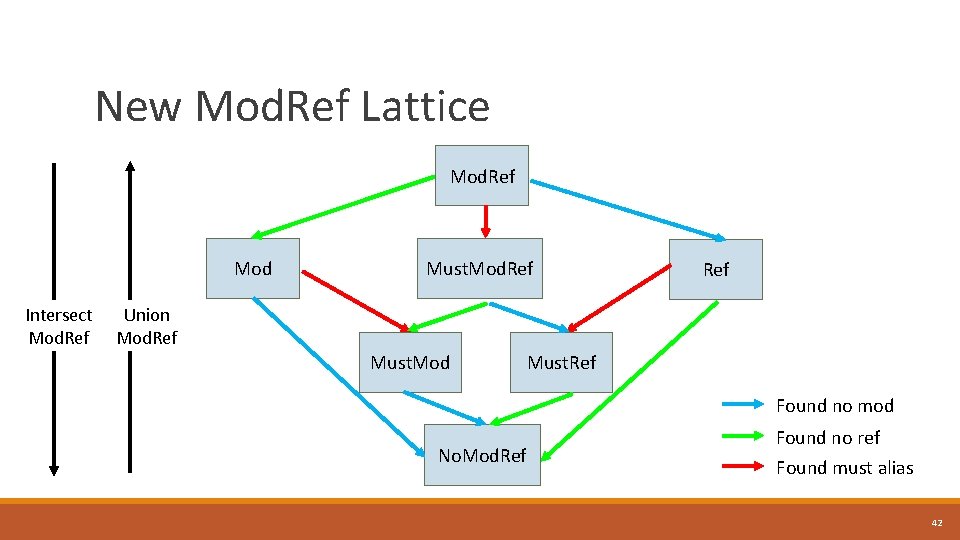 New Mod. Ref Lattice Mod. Ref Mod Intersect Mod. Ref Must. Mod. Ref Union