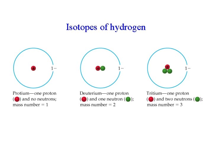 Isotopes of hydrogen 