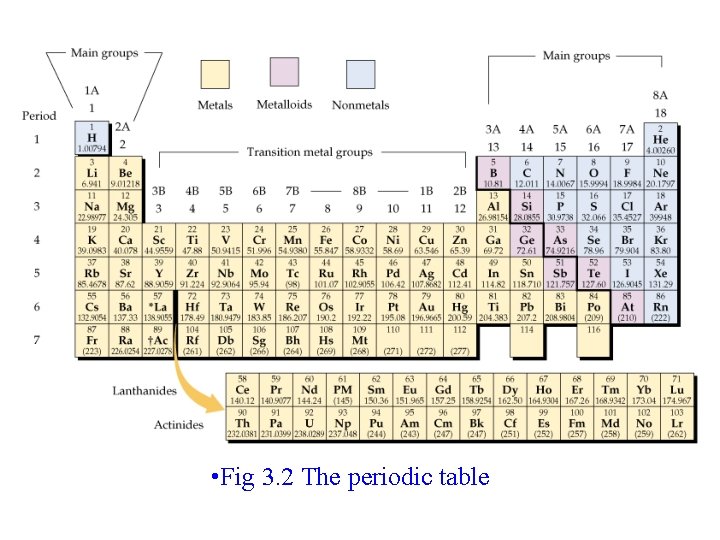  • Fig 3. 2 The periodic table 