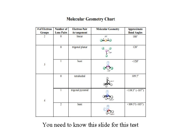 You need to know this slide for this test 