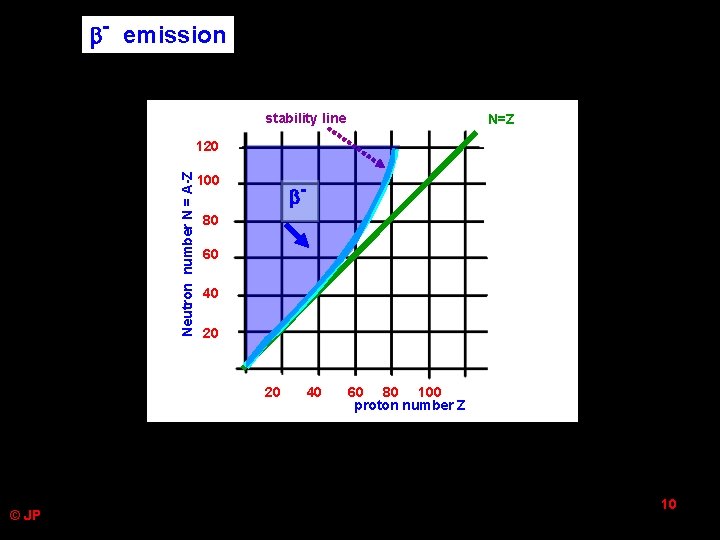 - emission stability line N=Z Neutron number N = A-Z 120 100 - - emission stability line N=Z Neutron number N = A-Z 120 100 -