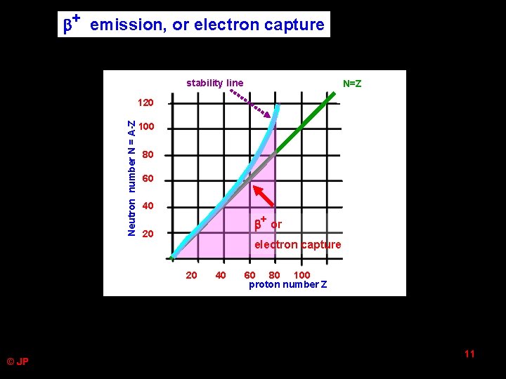 + emission, or electron capture stability line N=Z Neutron number N = A-Z + emission, or electron capture stability line N=Z Neutron number N = A-Z