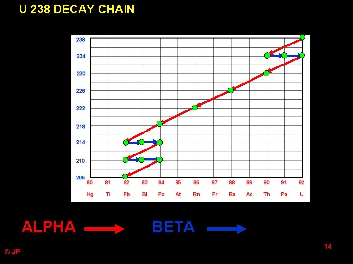 U 238 DECAY CHAIN ALPHA © JP BETA 14 U 238 DECAY CHAIN ALPHA © JP BETA 14