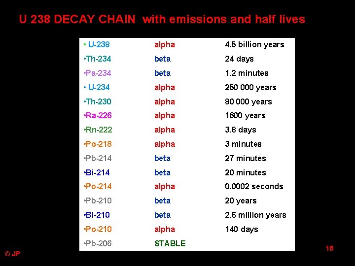 U 238 DECAY CHAIN with emissions and half lives © JP • U-238 alpha U 238 DECAY CHAIN with emissions and half lives © JP • U-238 alpha