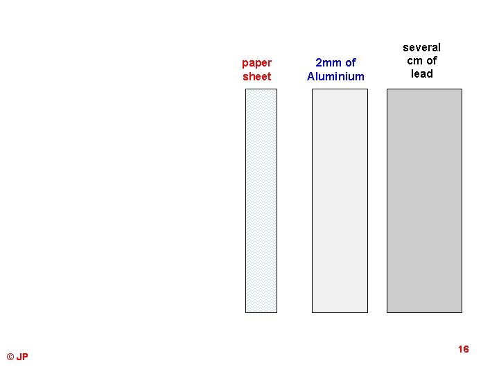 paper sheet © JP 2 mm of Aluminium several cm of lead 16 paper sheet © JP 2 mm of Aluminium several cm of lead 16