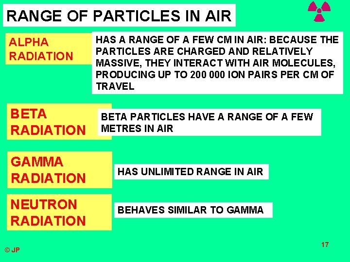 RANGE OF PARTICLES IN AIR ALPHA RADIATION BETA RADIATION HAS A RANGE OF A RANGE OF PARTICLES IN AIR ALPHA RADIATION BETA RADIATION HAS A RANGE OF A