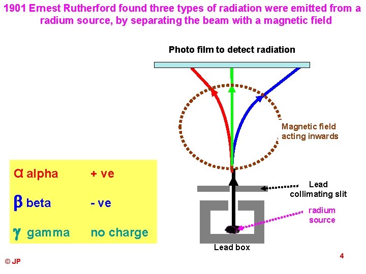 1901 Ernest Rutherford found three types of radiation were emitted from a radium source, 1901 Ernest Rutherford found three types of radiation were emitted from a radium source,