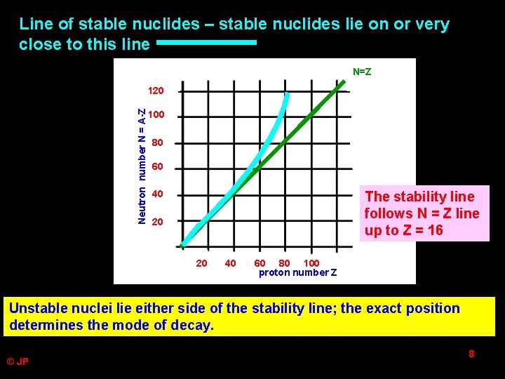 Line of stable nuclides – stable nuclides lie on or very close to this Line of stable nuclides – stable nuclides lie on or very close to this