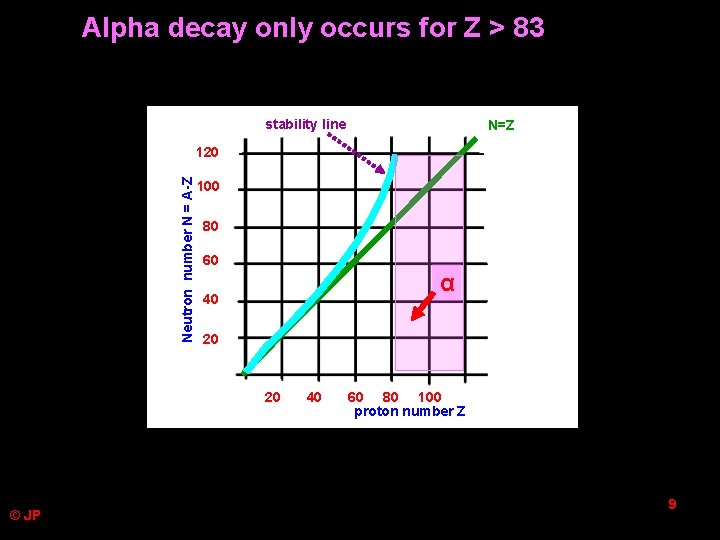 Alpha decay only occurs for Z > 83 stability line N=Z Neutron number N Alpha decay only occurs for Z > 83 stability line N=Z Neutron number N