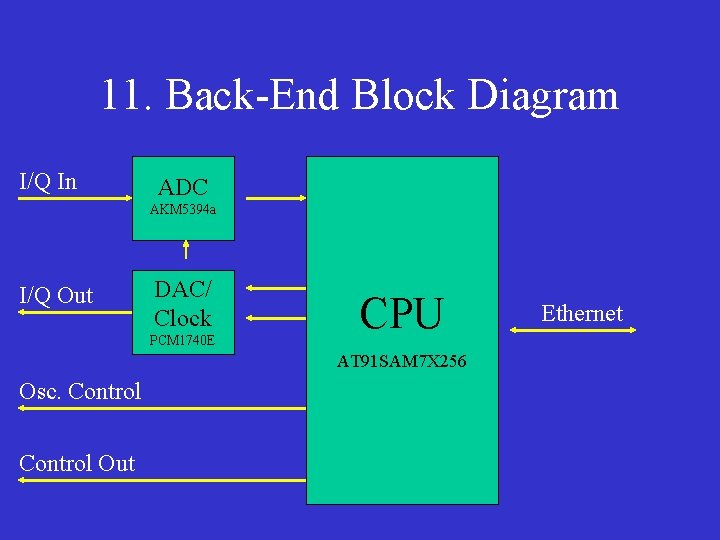 11. Back-End Block Diagram I/Q In ADC AKM 5394 a I/Q Out DAC/ Clock