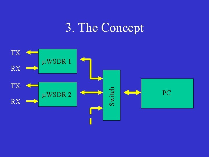 3. The Concept TX TX RX µWSDR 2 Switch RX µWSDR 1 PC 