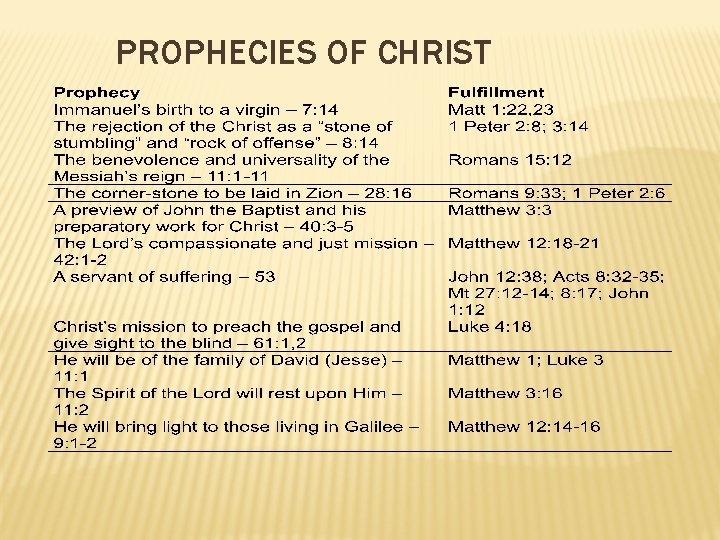 PROPHECIES OF CHRIST 