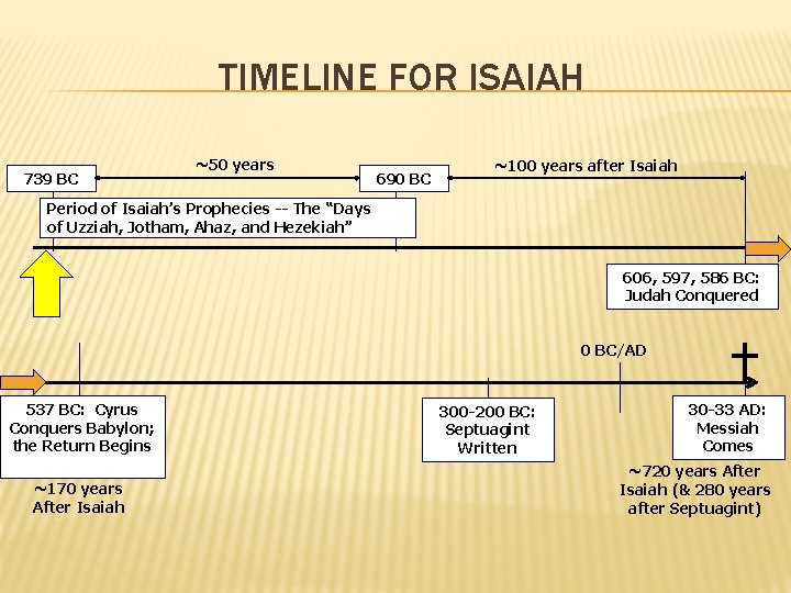 TIMELINE FOR ISAIAH 739 BC ~50 years 690 BC ~100 years after Isaiah Period