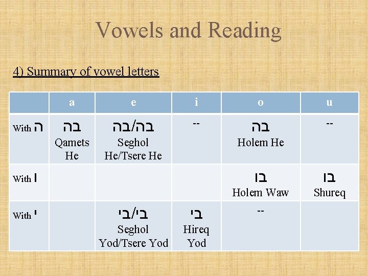 Vowels and Reading 4) Summary of vowel letters With ה a e i o