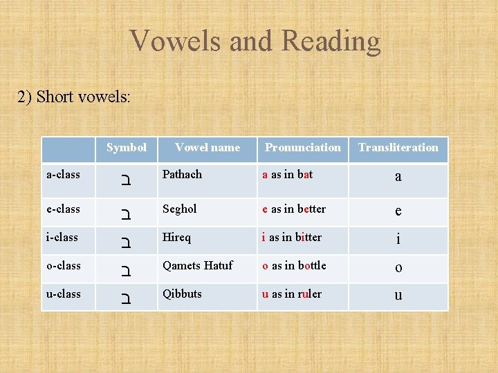 Vowels and Reading 2) Short vowels: Symbol Vowel name Pronunciation Transliteration a-class ב Pathach