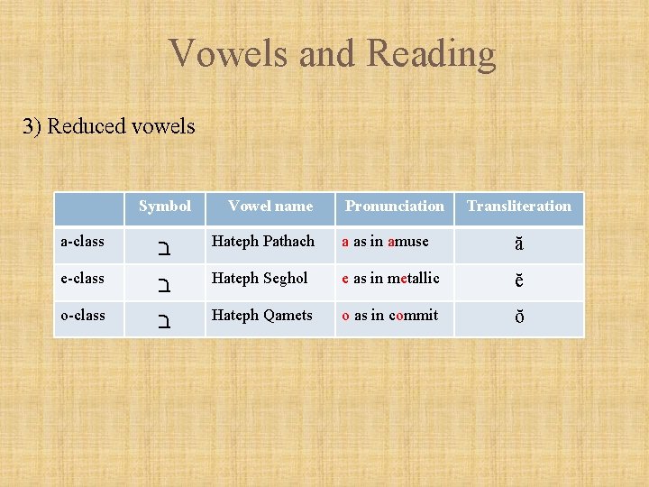 Vowels and Reading 3) Reduced vowels Symbol a-class e-class o-class ב ב ב Vowel