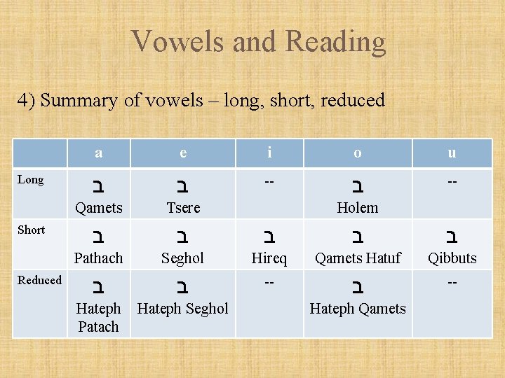 Vowels and Reading 4) Summary of vowels – long, short, reduced Long Short Reduced