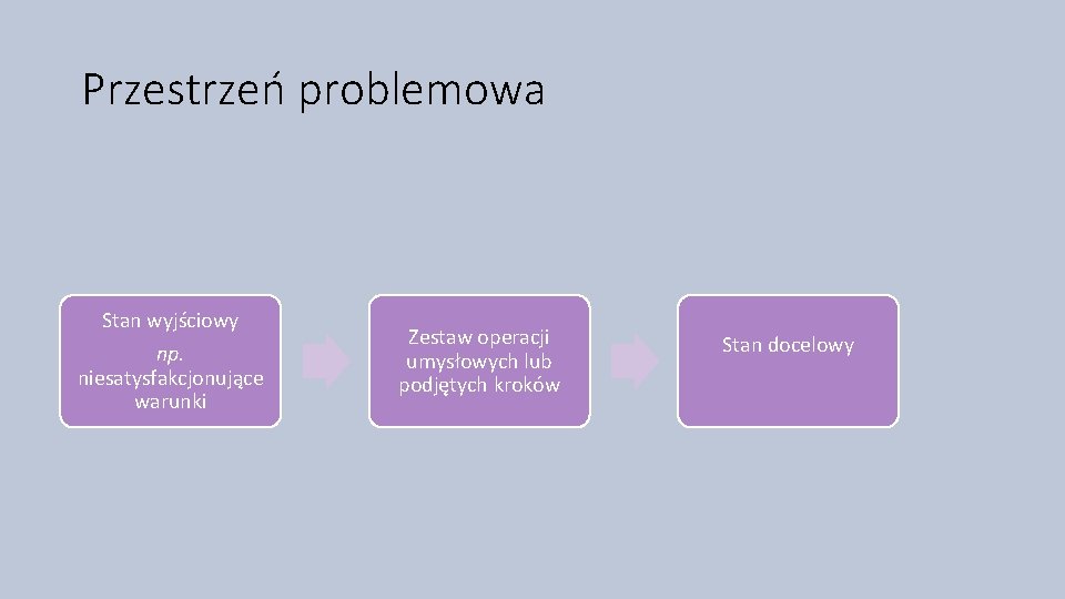 Przestrzeń problemowa Stan wyjściowy np. niesatysfakcjonujące warunki Zestaw operacji umysłowych lub podjętych kroków Stan