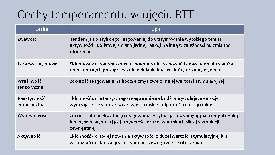 Cechy temperamentu w ujęciu RTT Cecha Opis Żwawość Tendencja do szybkiego reagowania, do utrzymywania