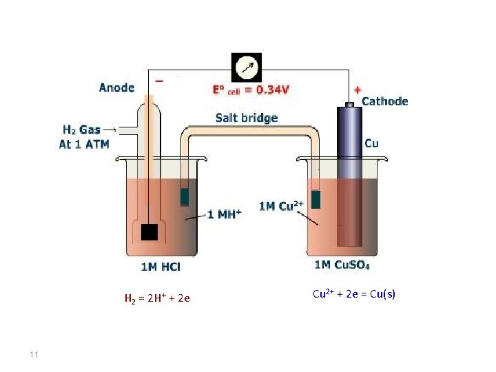 H 2 = 2 H+ + 2 e 11 Cu 2+ + 2 e