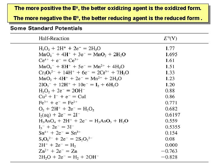 The more positive the Eo, the better oxidizing agent is the oxidized form. The