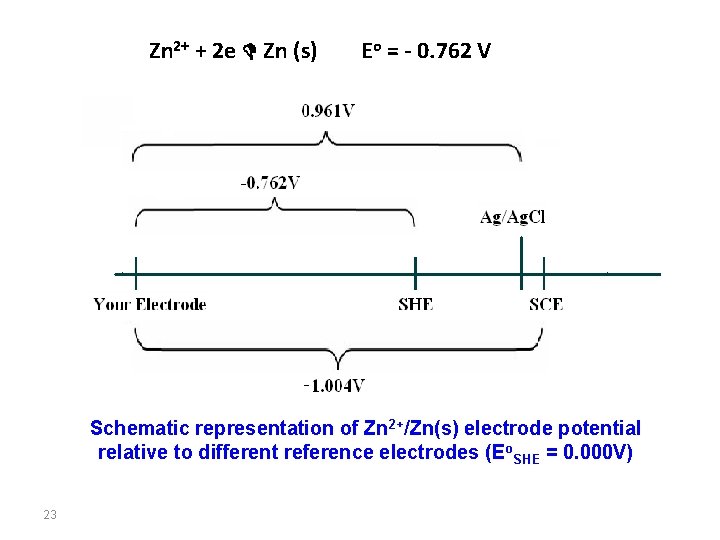 Zn 2+ + 2 e D Zn (s) Eo = - 0. 762 V