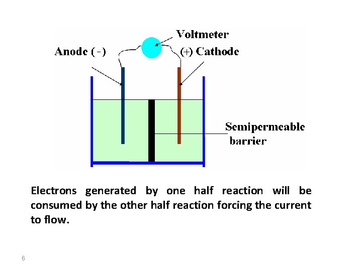 Electrons generated by one half reaction will be consumed by the other half reaction