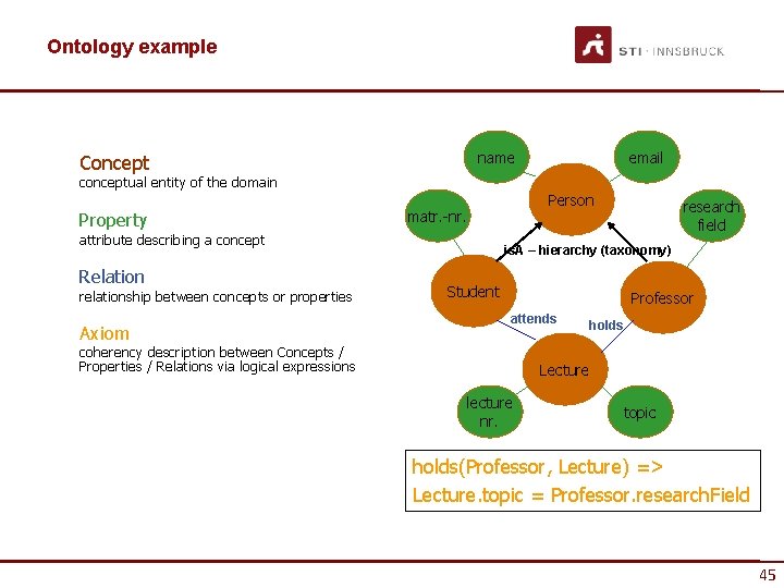Ontology example name Concept conceptual entity of the domain Property Relation relationship between concepts