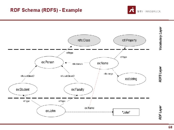 RDF Schema (RDFS) - Example 68 68 