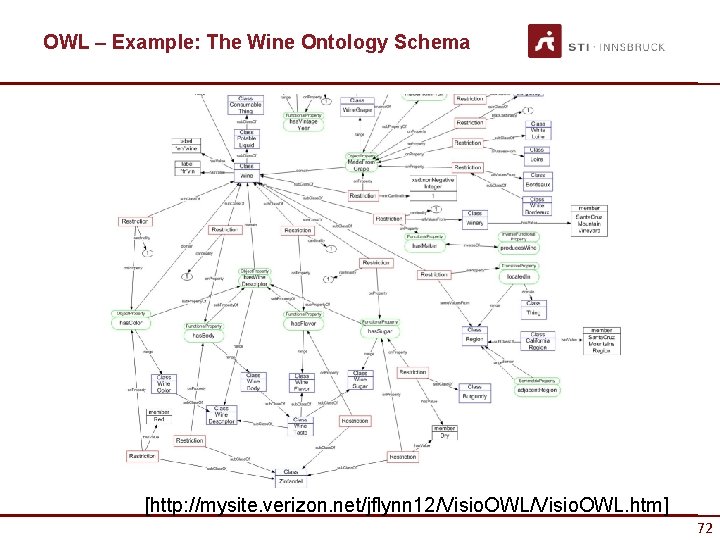 OWL – Example: The Wine Ontology Schema [http: //mysite. verizon. net/jflynn 12/Visio. OWL. htm]