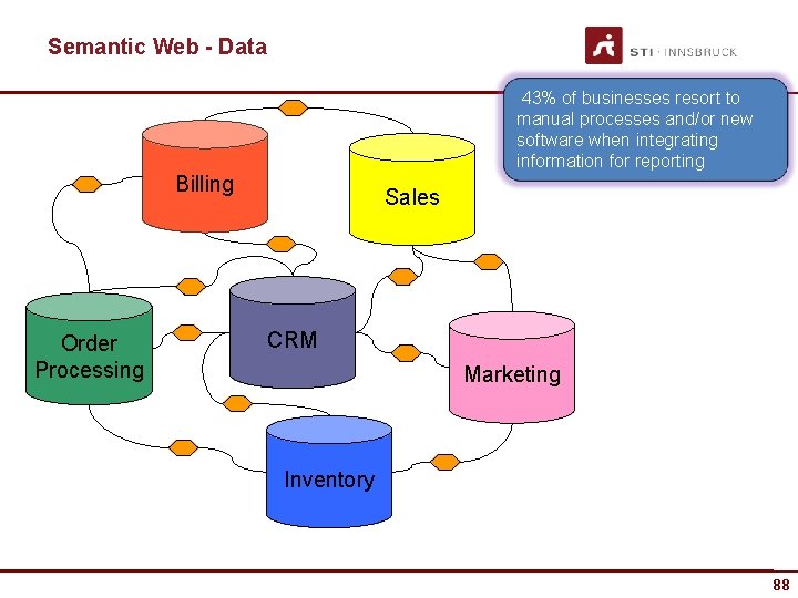 Semantic Web - Data 43% of businesses resort to manual processes and/or new software