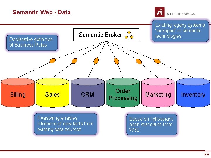 Semantic Web - Data Declarative definition of Business Rules Billing Sales Existing legacy systems