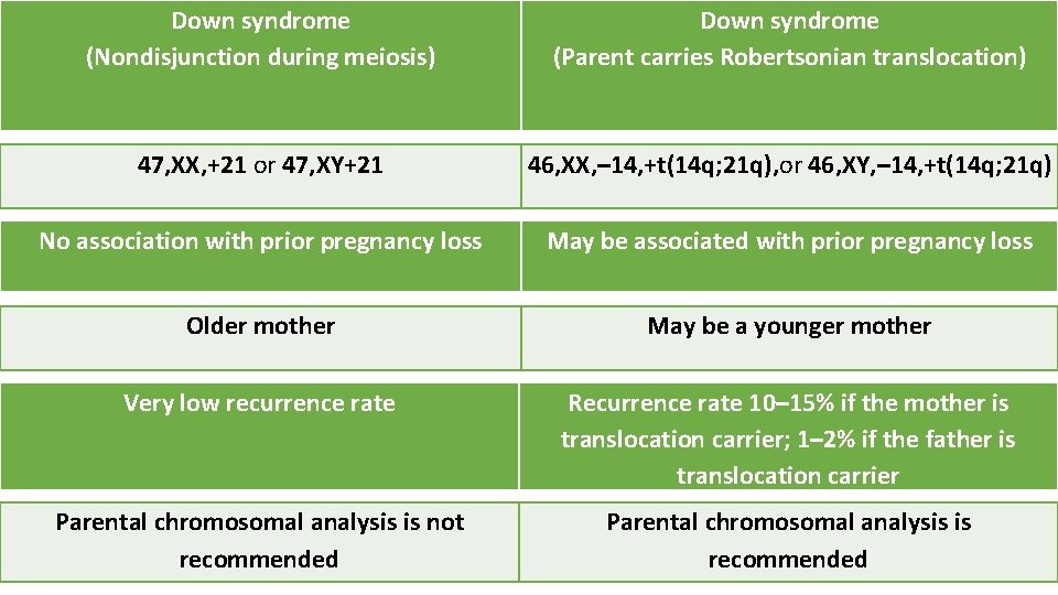 Down syndrome (Nondisjunction during meiosis) Down syndrome (Parent carries Robertsonian translocation) 47, XX, +21