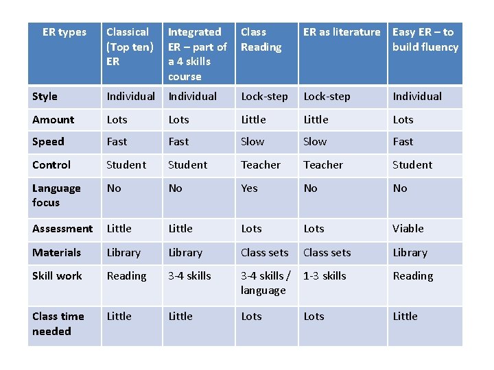 ER types Classical (Top ten) ER Integrated ER – part of a 4 skills