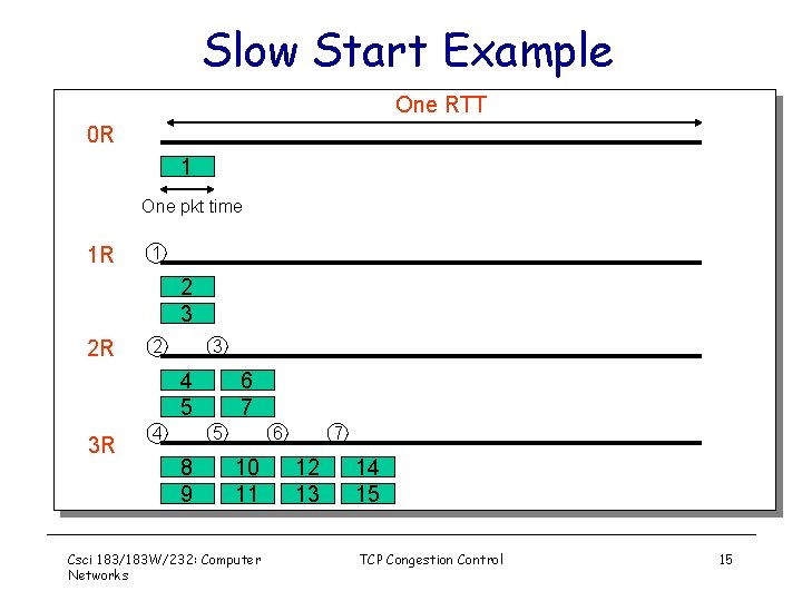 Slow Start Example One RTT 0 R 1 One pkt time 1 R 1