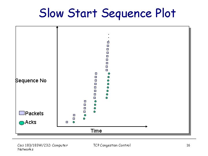 Slow Start Sequence Plot. . . Sequence No Packets Acks Time Csci 183/183 W/232: