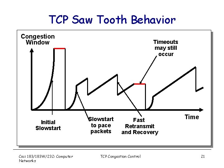 TCP Saw Tooth Behavior Congestion Window Initial Slowstart Csci 183/183 W/232: Computer Networks Timeouts