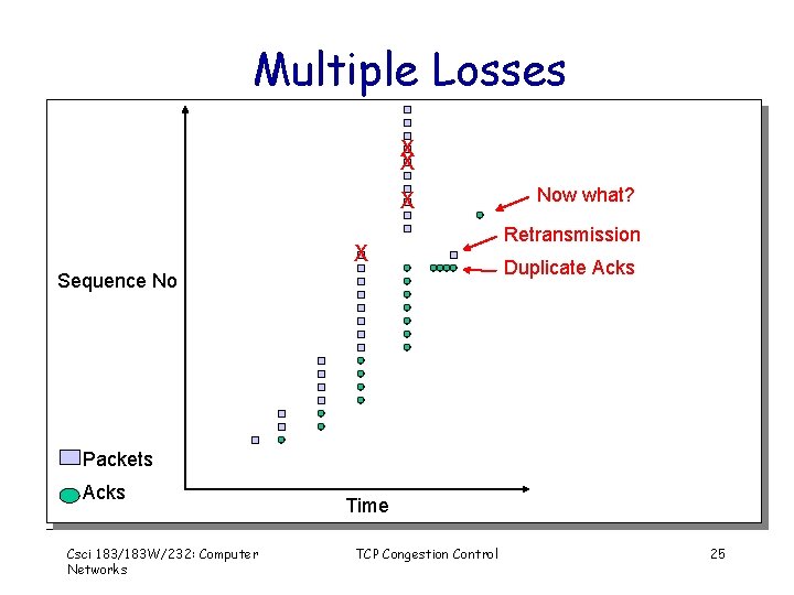 Multiple Losses X X Sequence No Now what? Retransmission Duplicate Acks Packets Acks Csci